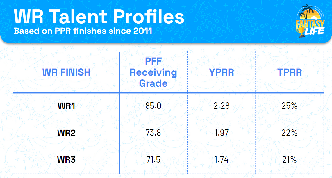 WR Talent Profiles