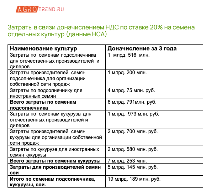 Семенной бизнес может рухнуть от удвоения ставки НДС