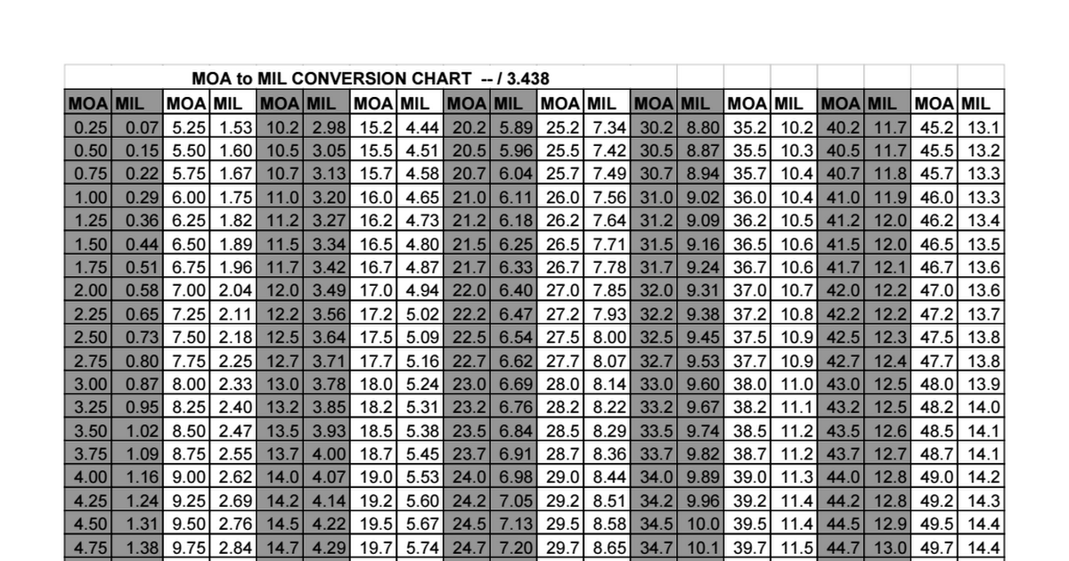 1/4 Moa Chart