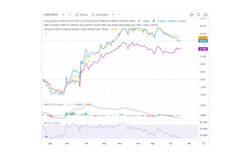 Tefaş TradingView (fonnksiyon)