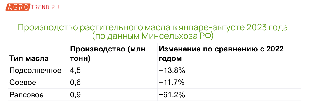 Сбор масличных в России вырос в 1,5 раза