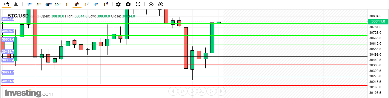 Bitcoin Analysis today