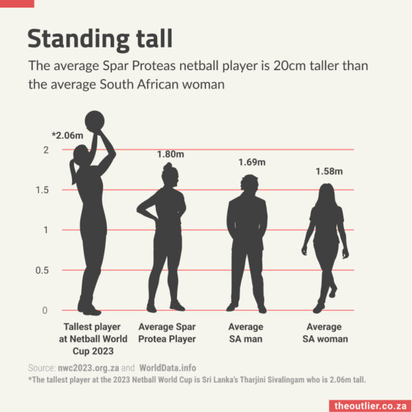 Height is an advantage in netball.