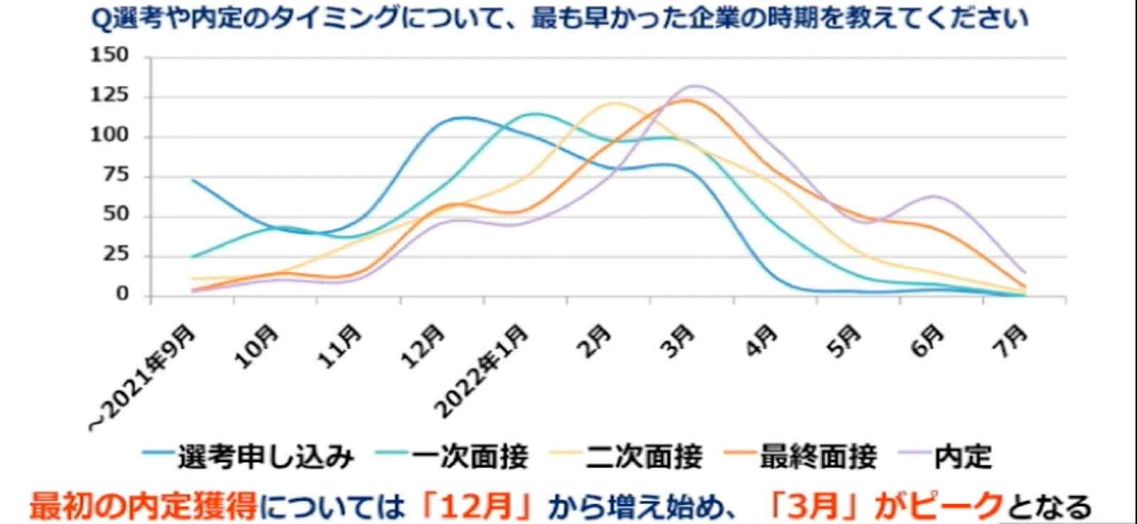 内定獲得は「12月」から増え、「3月」がピークとなる