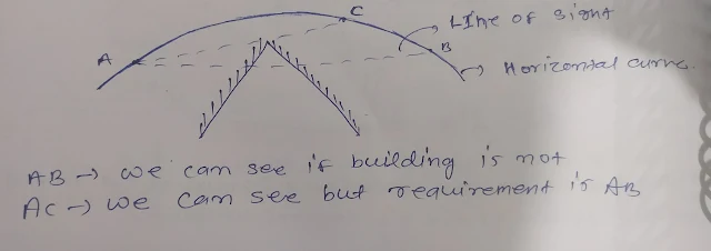 Set back distance for gate and engineering civil service with solved example