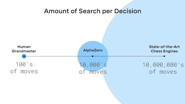 An infographic comparing the amount of search per decision. Where a human grandmaster searches hundreds of moves, AlphaZero searches tens of thousands of moves, and State-of-the-art chess engines search tens of millions of moves.