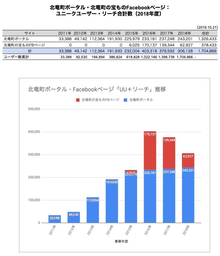 北竜町ポータル・Facebookページ：ユニークユーザー＆リーチ