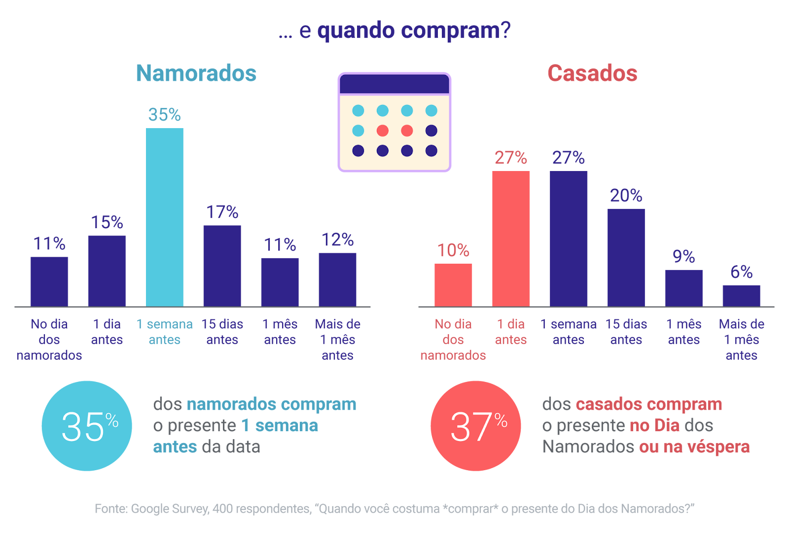 35% dos namorados comprar o presente 1 semana antes da ata; já entre os casados, 37% compram o presente no dia ou na véspera