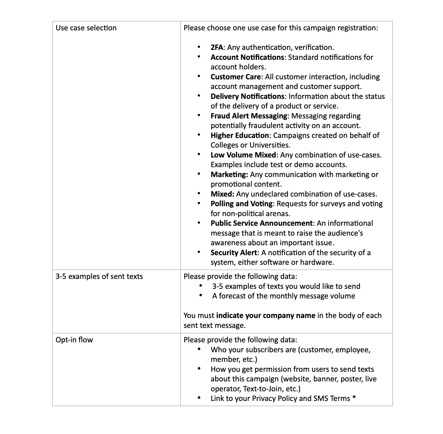 what is a2p 10dlc | A campaign registry form showing various types of SMS campaigns for businesses