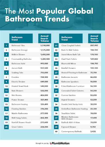 Most Popular Global Bathroom Trends