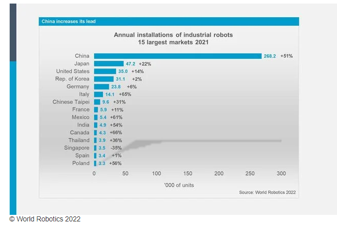 Annual Installation of Industrial Robots 15 Largest Markets 2021