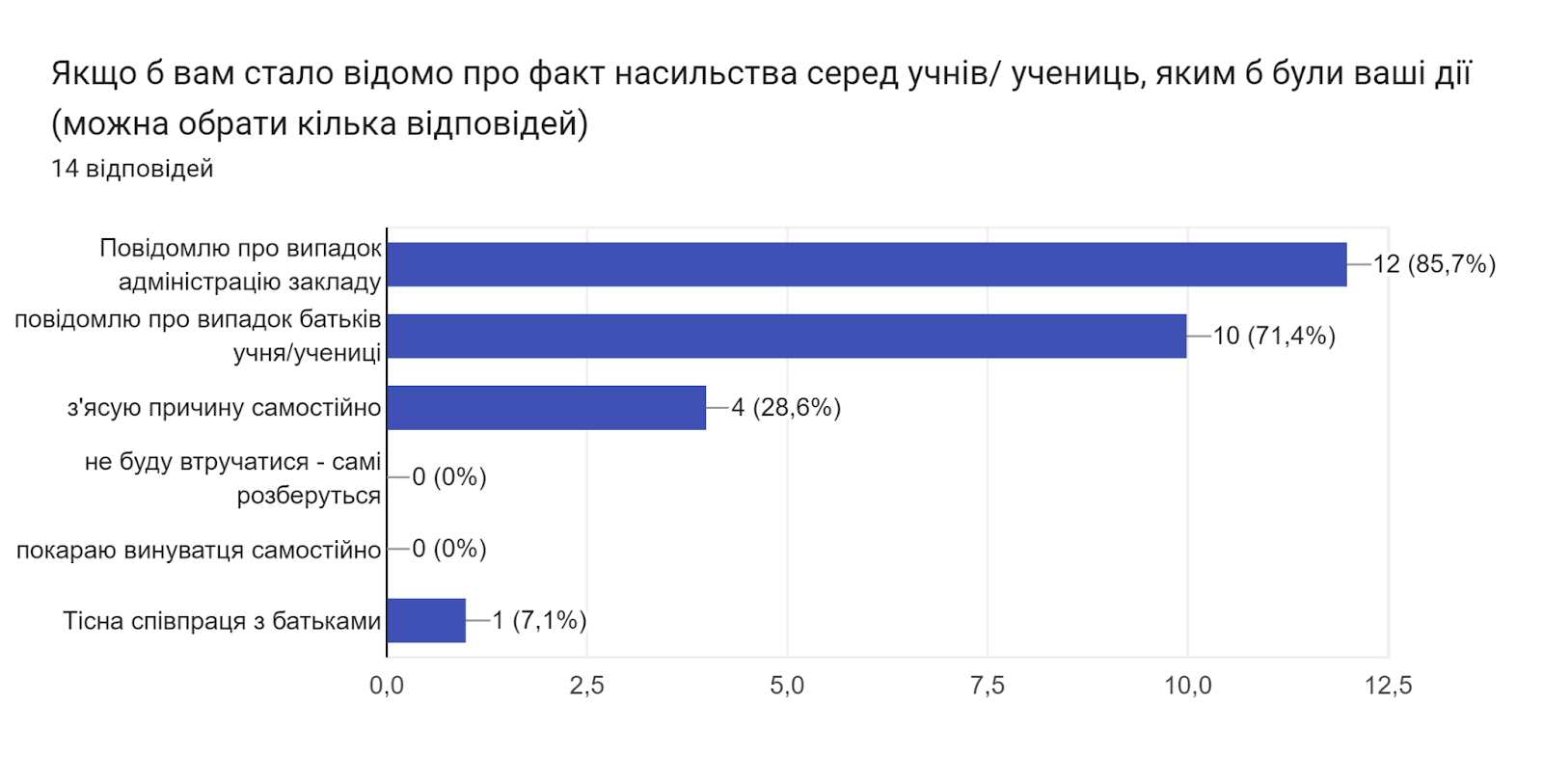 Діаграма відповідей у Формах. Назва запитання: Якщо б вам стало відомо про факт насильства серед учнів/ учениць, яким б були ваші дії (можна обрати кілька відповідей). Кількість відповідей: 14 відповідей.