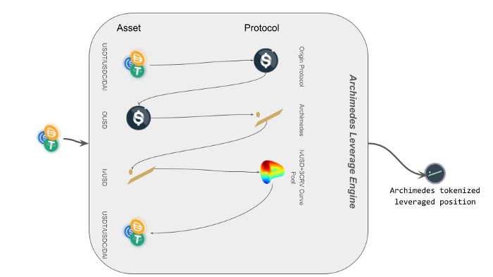 What is Archimedes? A multi-chain leverage platform