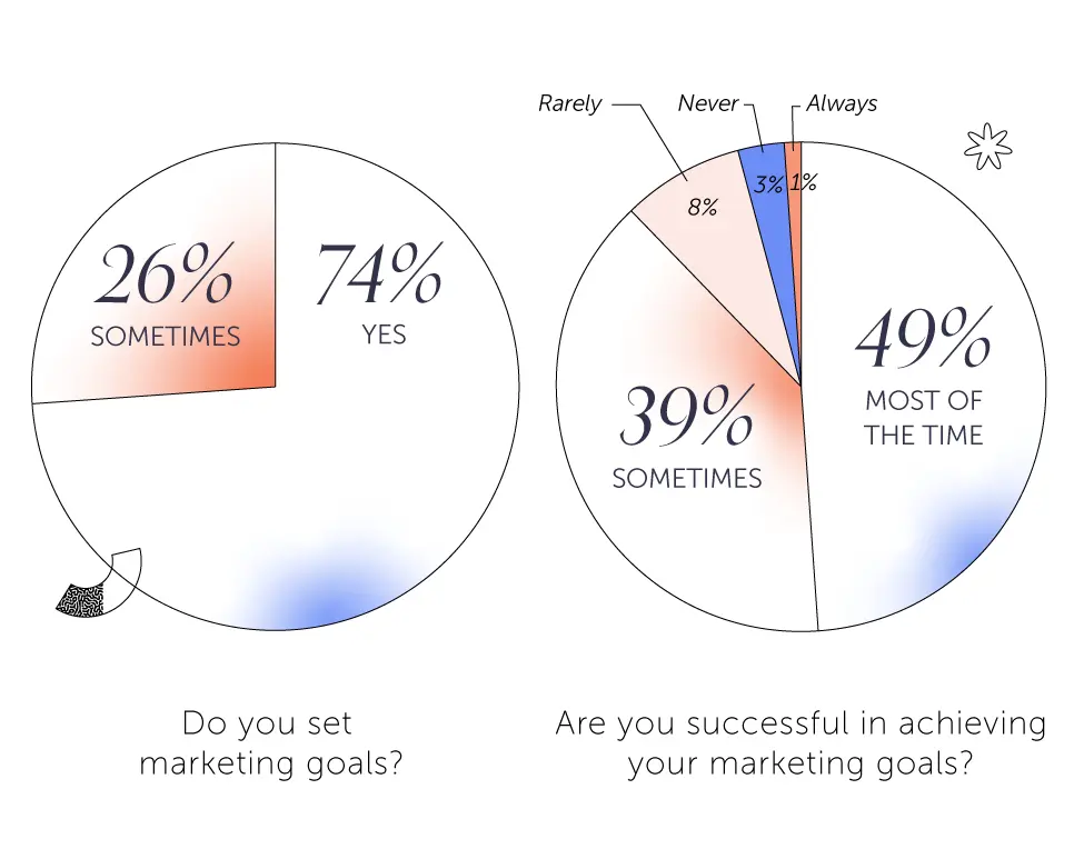 email marketing goals; statistics on goal setters in email marketing. 