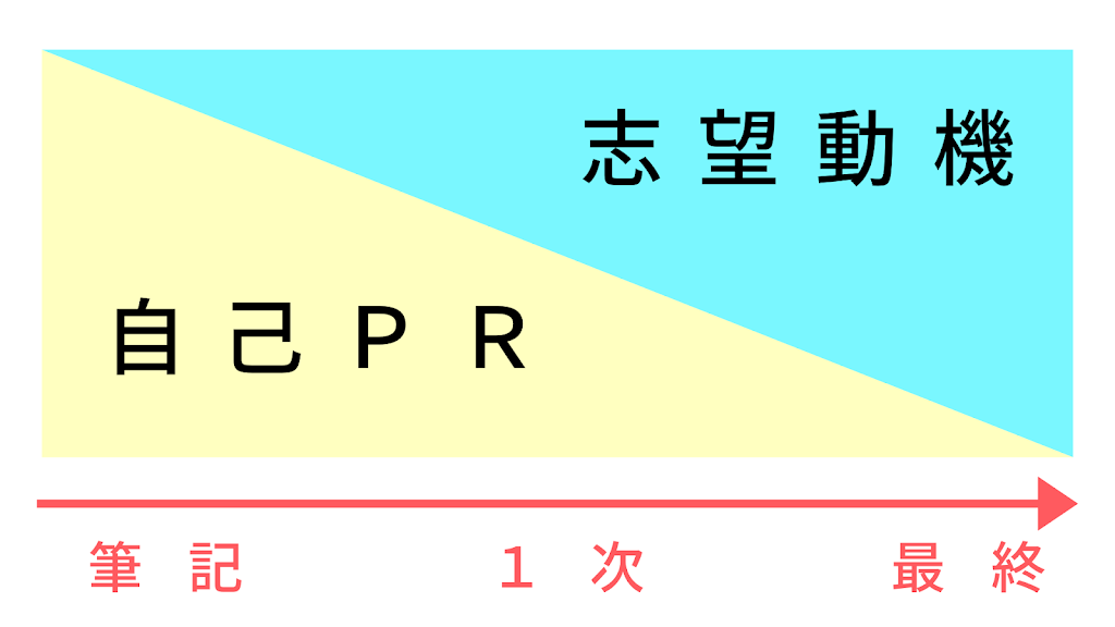 最終面接でよく聞かれる質問の解説をする前に