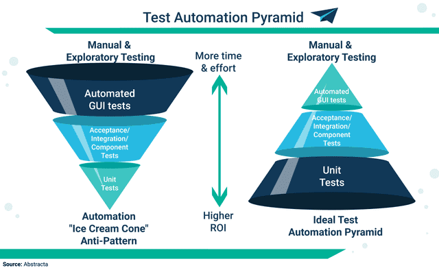 テスト自動化ピラミッド。出典：Abstracta