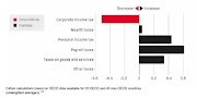 Tax revenue change 2007–2015 (%GDP)