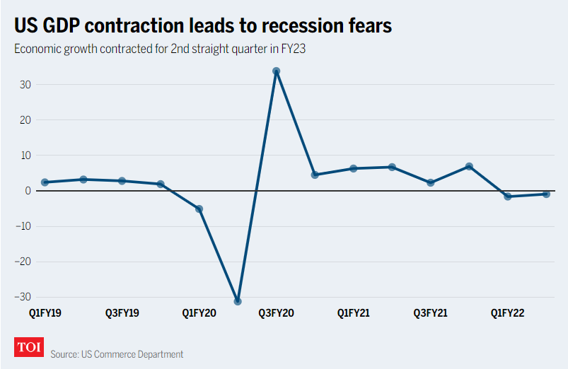 A graph on - US GDP