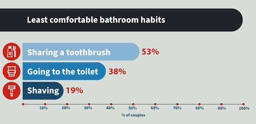 Least comfortable bathroom habits