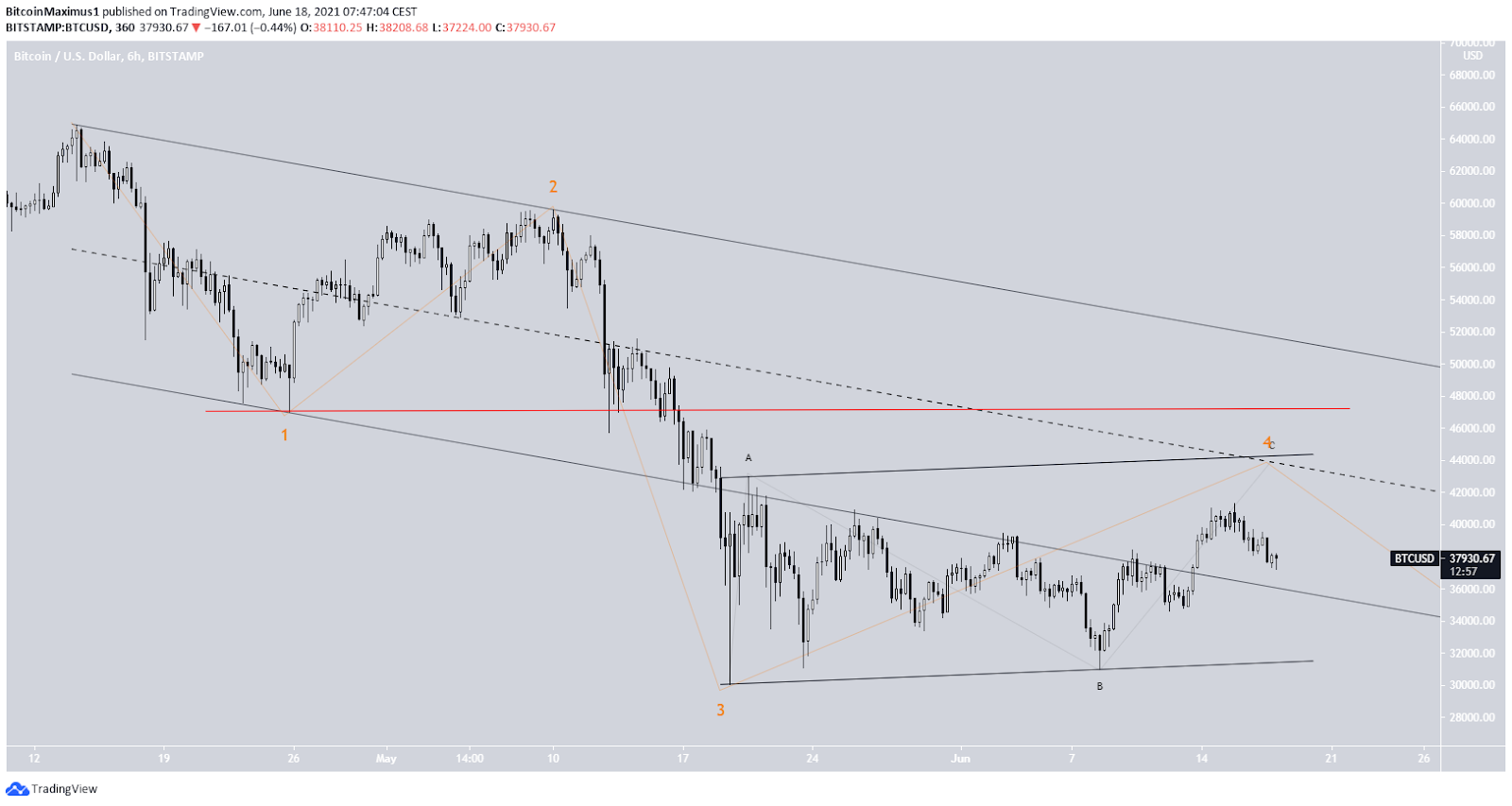 Bitcoin Preis Kurs Wellenzählung BTC 18.06.2021 Tradingview