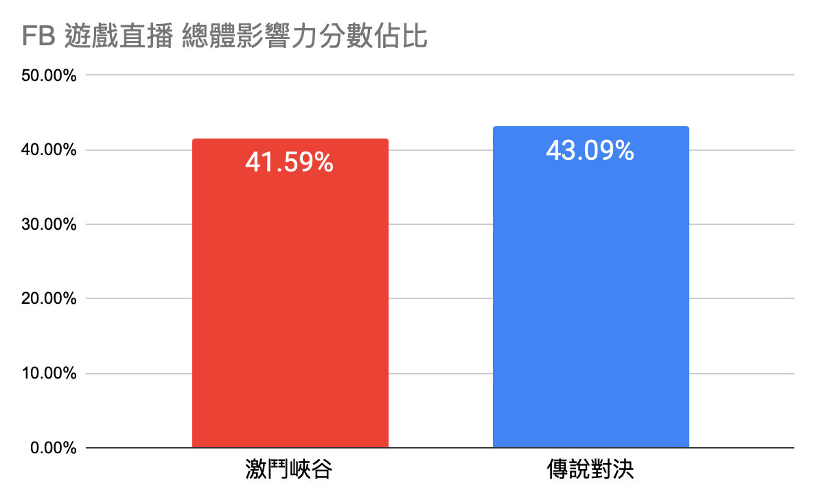 激鬥峽谷 傳說對決 直播聲量佔比