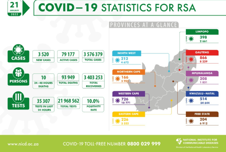 Snapshot of the Covid-19 situation in SA on Friday January 21 2022.