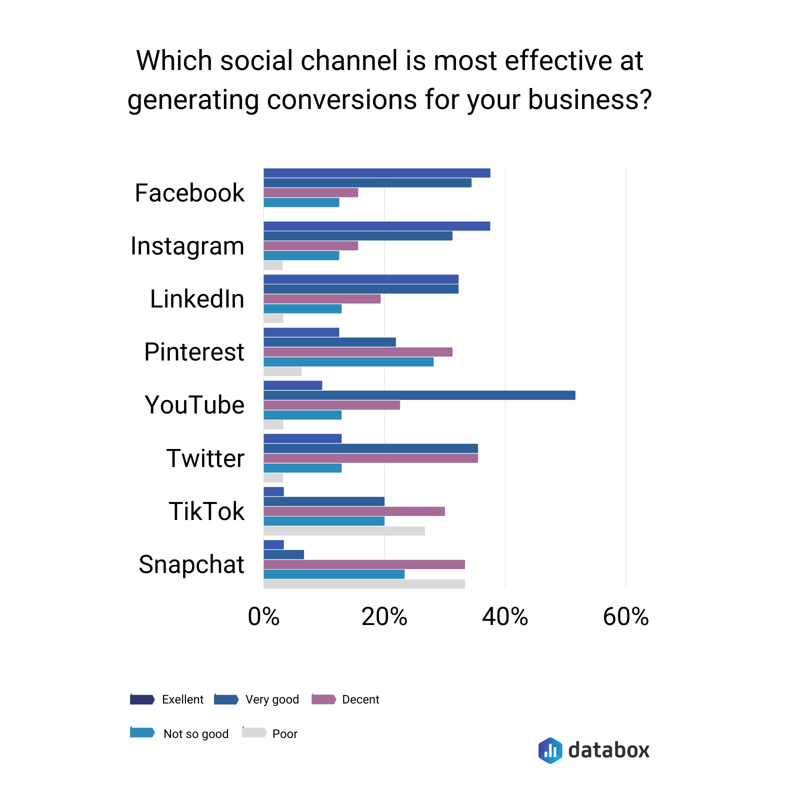 which social media channel is most effective at generating conversions for your business