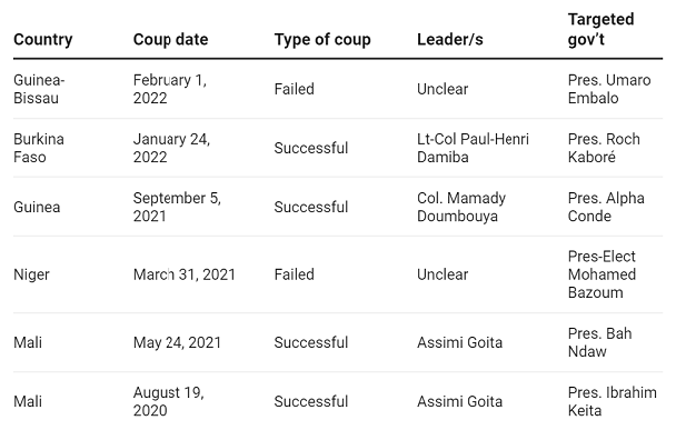 Coups in West Africa and the Sahel since 2019.