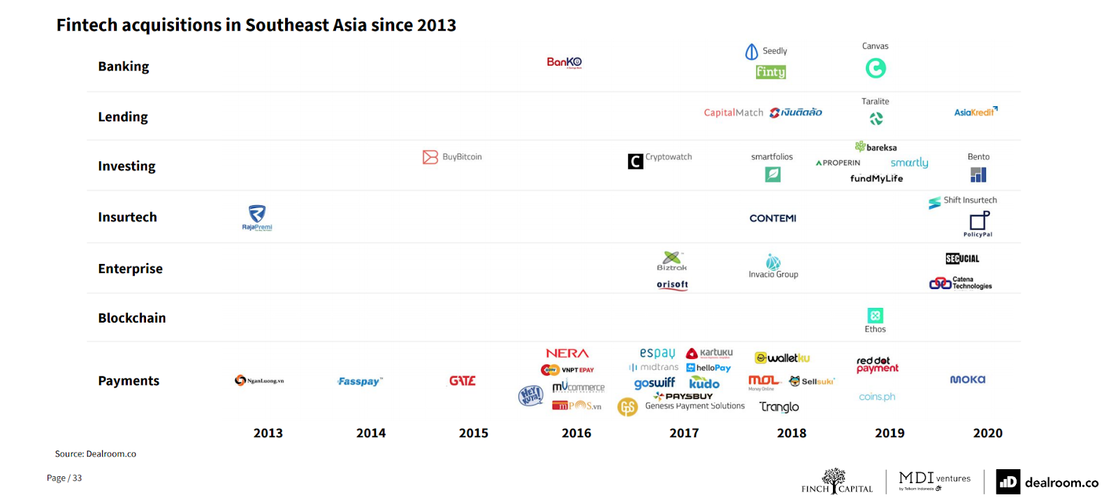 Fintech acquisitions in Southeast Asia since 2013, Source- The Future of Fintech in Southeast Asia, Dealroom, Finch Capital and MDI Ventures, Sept 20