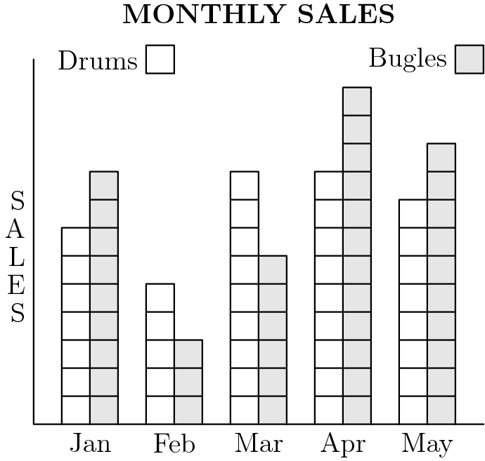 [asy] unitsize(12);  fill((2,0)--(2,9)--(3,9)--(3,0)--cycle,lightgray); draw((3,0)--(3,9)--(2,9)--(2,0)); draw((2,7)--(1,7)--(1,0)); draw((2,8)--(3,8)); draw((2,7)--(3,7)); for (int a = 1; a <= 6; ++a) {     draw((1,a)--(3,a)); }  fill((5,0)--(5,3)--(6,3)--(6,0)--cycle,lightgray); draw((6,0)--(6,3)--(5,3)--(5,0)); draw((5,3)--(5,5)--(4,5)--(4,0)); draw((4,4)--(5,4)); draw((4,3)--(5,3)); draw((4,2)--(6,2)); draw((4,1)--(6,1));  fill((8,0)--(8,6)--(9,6)--(9,0)--cycle,lightgray); draw((9,0)--(9,6)--(8,6)--(8,0)); draw((8,6)--(8,9)--(7,9)--(7,0)); draw((7,8)--(8,8)); draw((7,7)--(8,7)); draw((7,6)--(8,6)); for (int a = 1; a <= 5; ++a) {     draw((7,a)--(9,a)); }  fill((11,0)--(11,12)--(12,12)--(12,0)--cycle,lightgray); draw((12,0)--(12,12)--(11,12)--(11,0)); draw((11,9)--(10,9)--(10,0)); draw((11,11)--(12,11)); draw((11,10)--(12,10)); draw((11,9)--(12,9)); for (int a = 1; a <= 8; ++a) {     draw((10,a)--(12,a)); }  fill((14,0)--(14,10)--(15,10)--(15,0)--cycle,lightgray); draw((15,0)--(15,10)--(14,10)--(14,0)); draw((14,8)--(13,8)--(13,0)); draw((14,9)--(15,9)); draw((14,8)--(15,8)); for (int a = 1; a <= 7; ++a) {     draw((13,a)--(15,a)); }  draw((16,0)--(0,0)--(0,13),black); label("Jan",(2,0),S);  label("Feb",(5,0),S); label("Mar",(8,0),S); label("Apr",(11,0),S); label("May",(14,0),S); label("$\textbf{MONTHLY SALES}$",(8,14),N); label("S",(0,8),W); label("A",(0,7),W); label("L",(0,6),W); label("E",(0,5),W); label("S",(0,4),W);  draw((4,12.5)--(4,13.5)--(5,13.5)--(5,12.5)--cycle); label("Drums",(4,13),W); fill((15,12.5)--(15,13.5)--(16,13.5)--(16,12.5)--cycle,lightgray); draw((15,12.5)--(15,13.5)--(16,13.5)--(16,12.5)--cycle); label("Bugles",(15,13),W); [/asy]