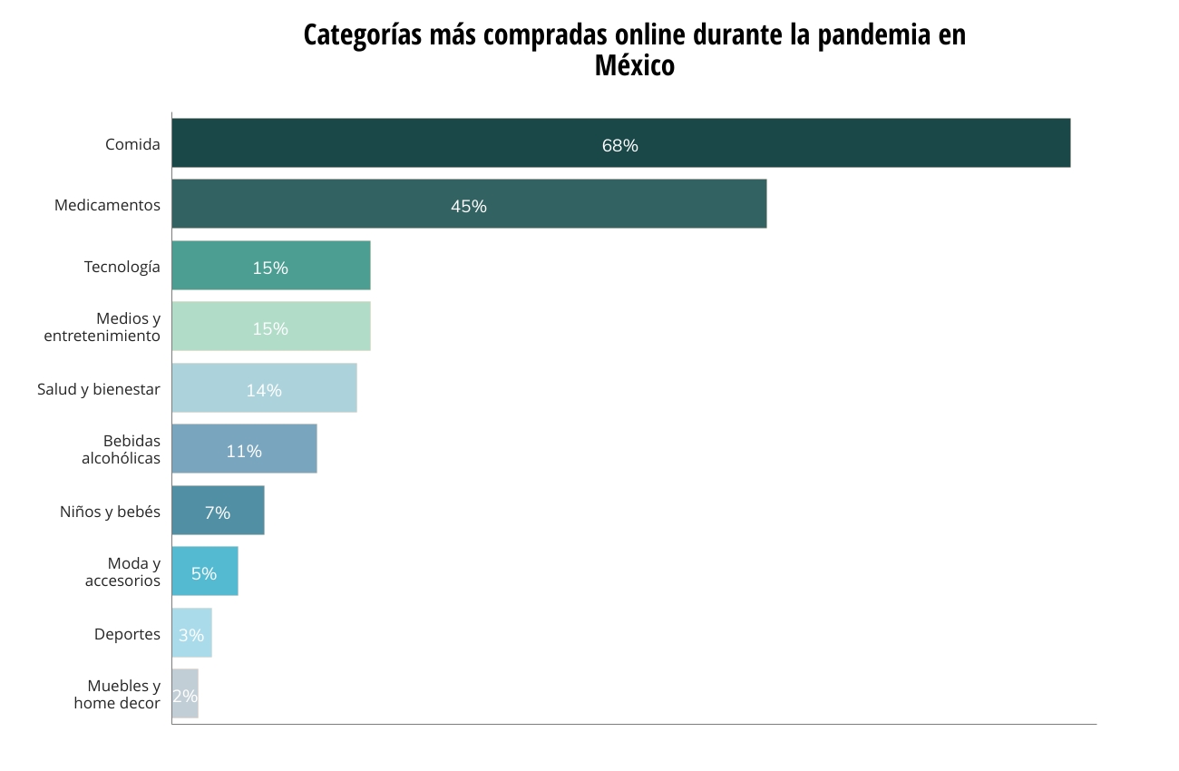 categorías más compradas online durante la pandemia en México