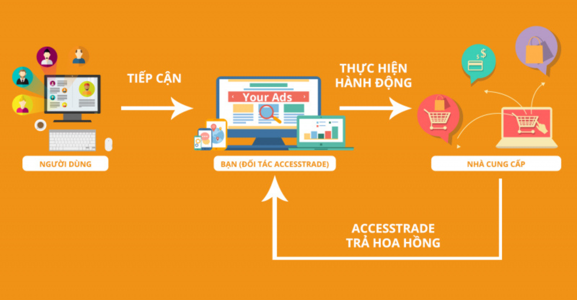 Hiểu Rõ Về Affiliate Accesstrade