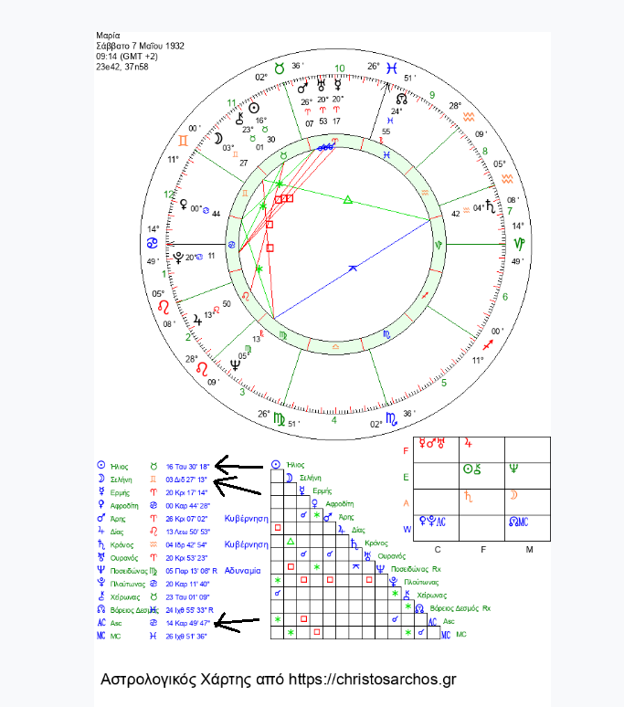 Σε ποιο δεκανό / δεκαήμερο έχεις γεννηθεί; Σε ποιο δεκαήμερο είναι ο ωροσκόπος μου; 3