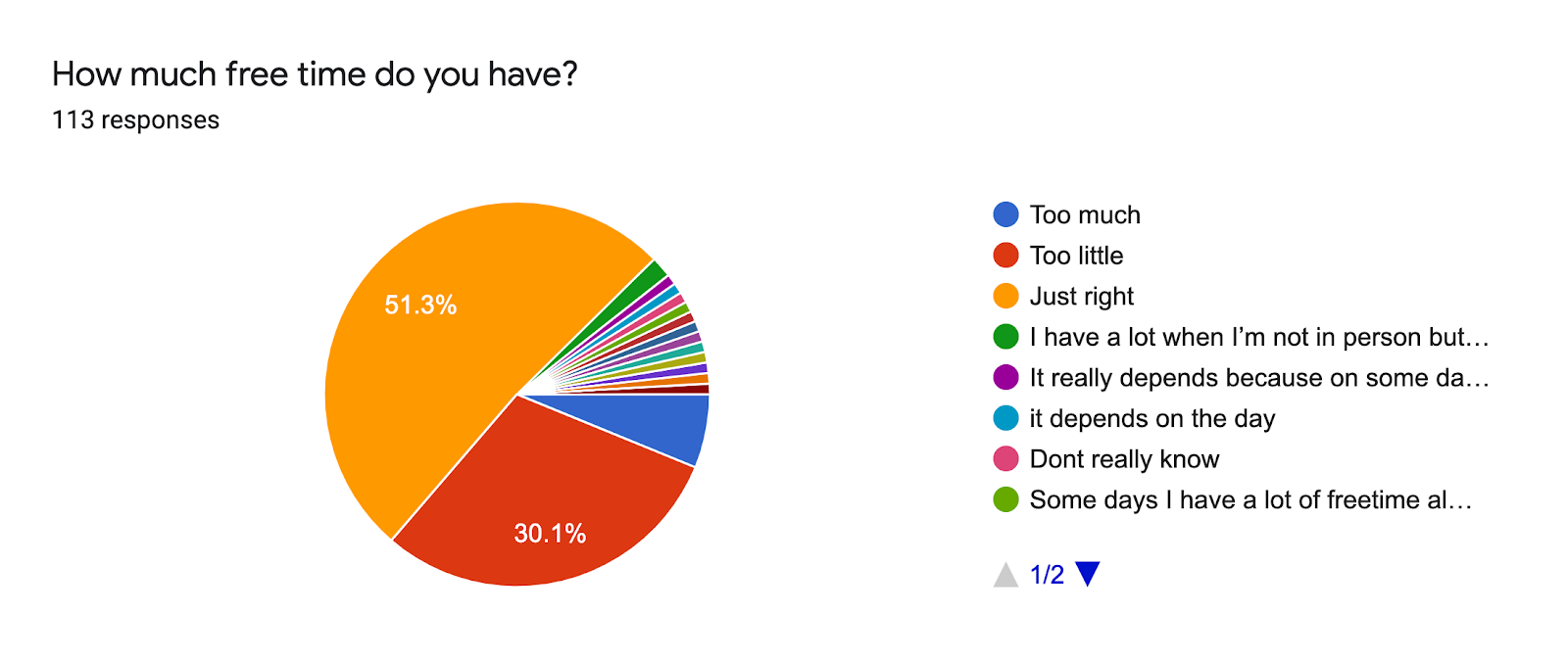 Forms response chart. Question title: How much free time do you have?. Number of responses: 113 responses.