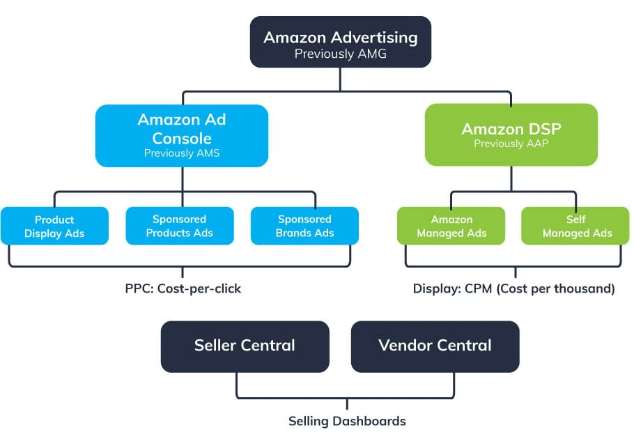 Amazon advertising brands