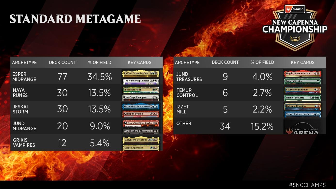 C:UsersJosef JanákDesktopMagicStředeční VýhledyStředeční Výhledy 10New Capenna Championship - Standard Metagame.jpg