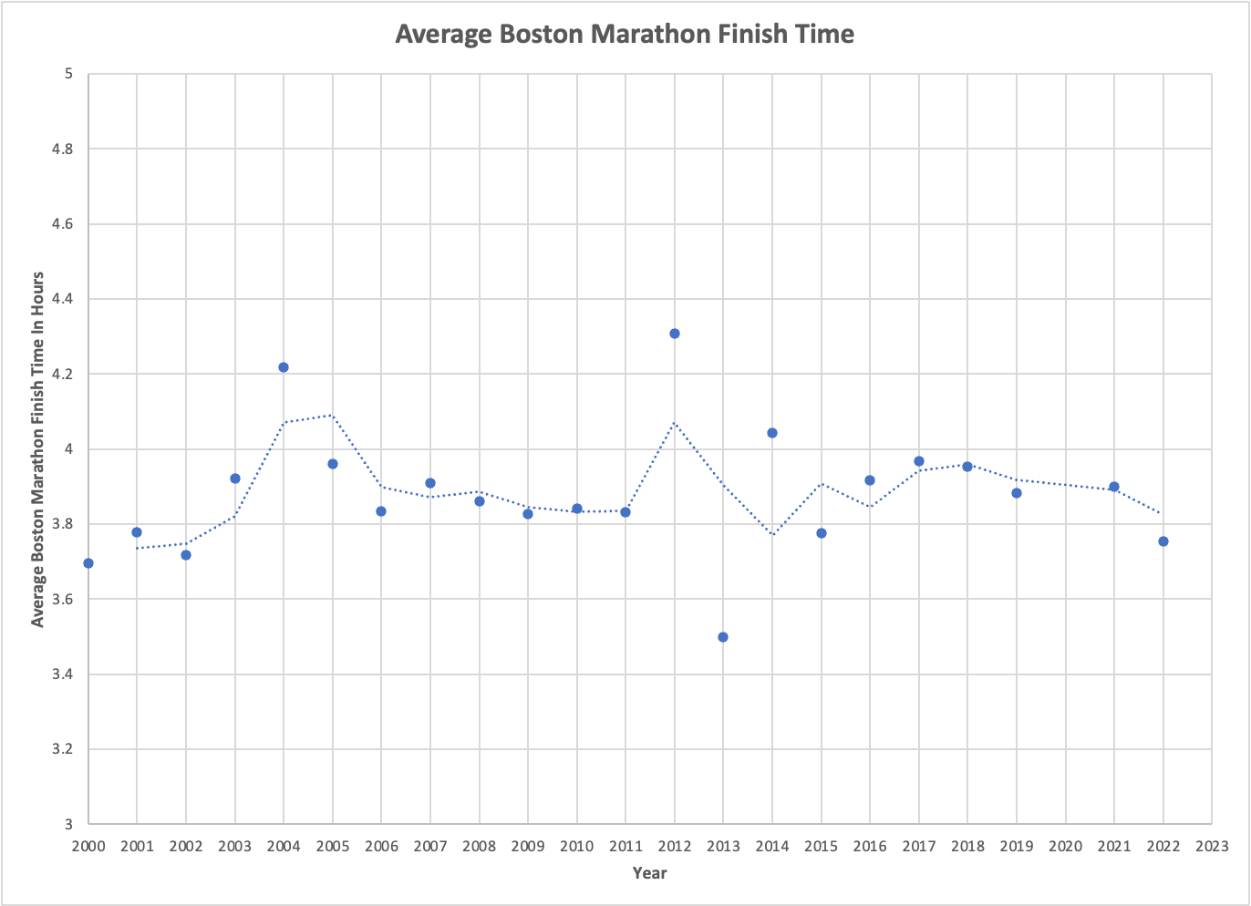 what-s-the-average-boston-marathon-time-crunching-the-data