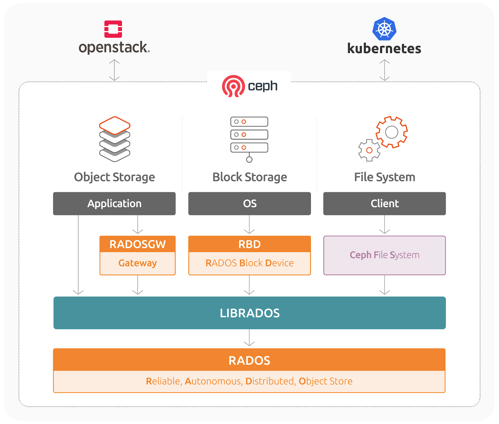 Файл object. Ceph архитектура. Red hat Ceph Storage. Ceph Linux. Ceph сервера это.