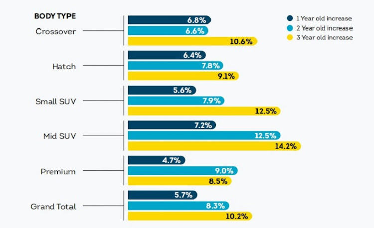 In terms of body type, midsize SUVs recorded the biggest price increase in the past three years.