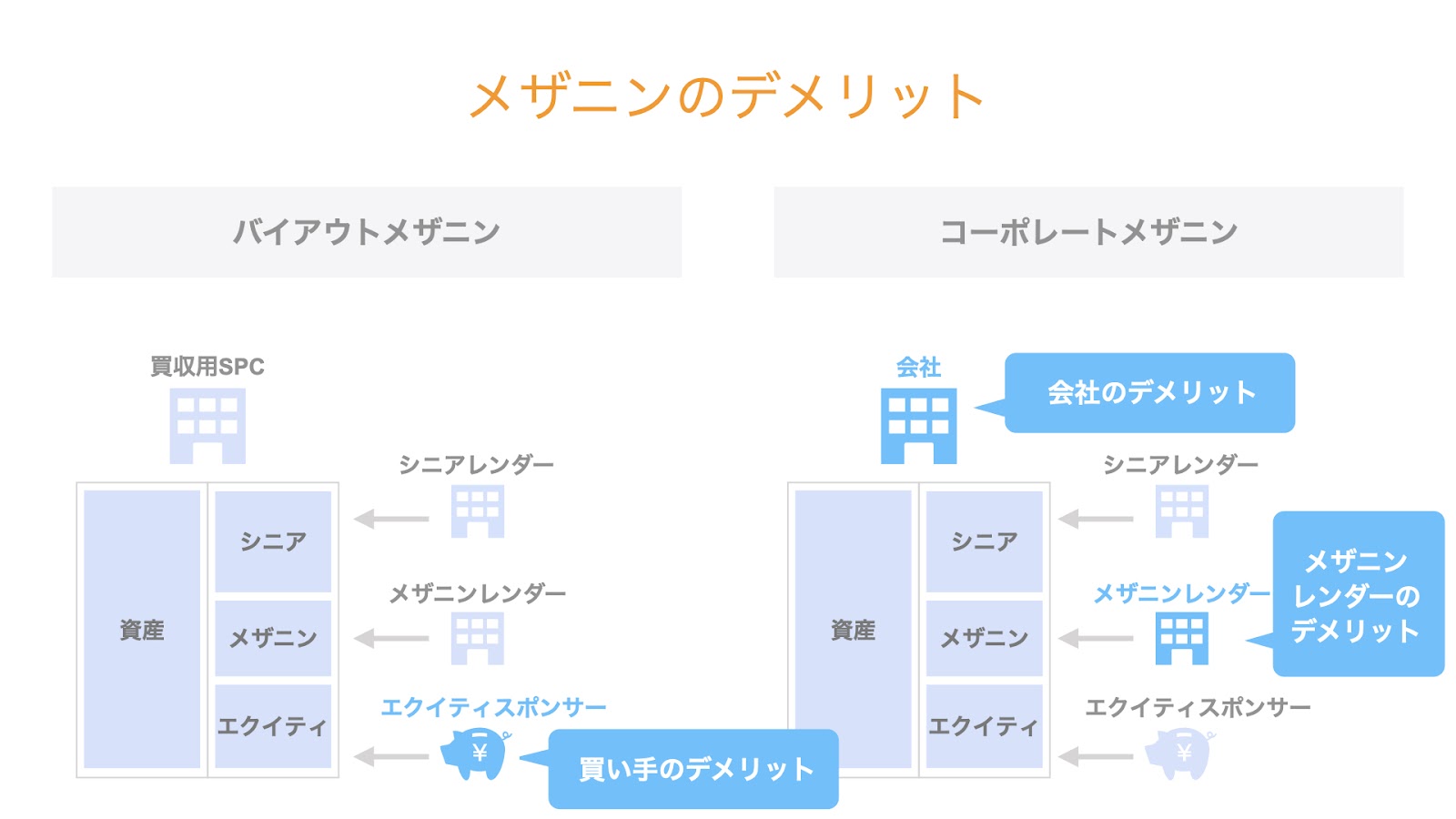 メザニンのデメリット