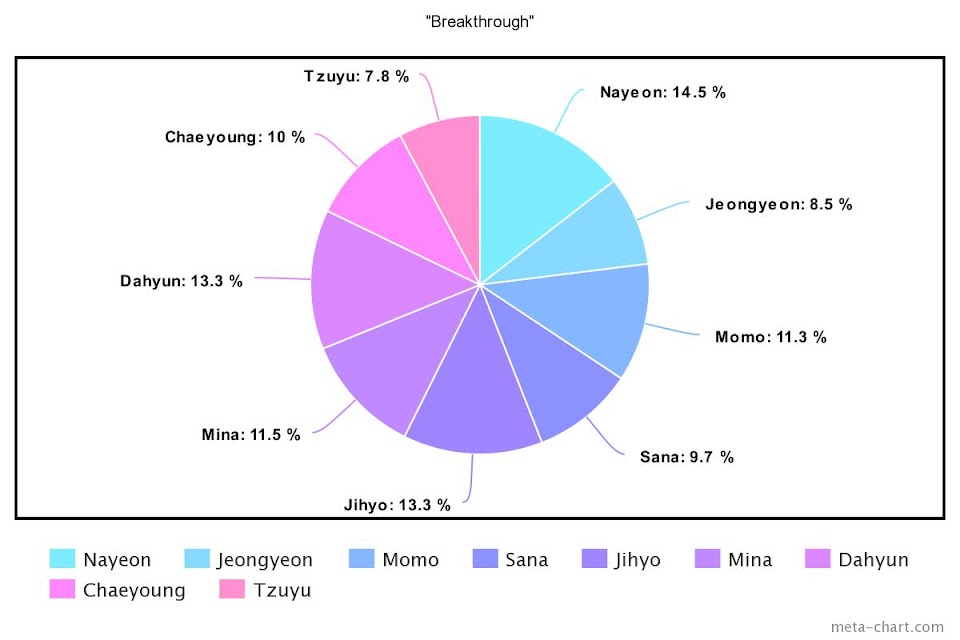 kpop Analysis PART 1: How often do TWICE members succeed each other when  singing their Korean songs? #DataViz