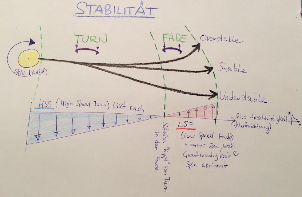 Disc Golf Stabilität