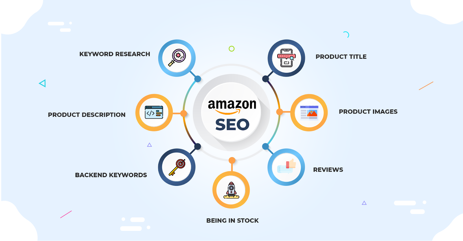 Amazon Seo