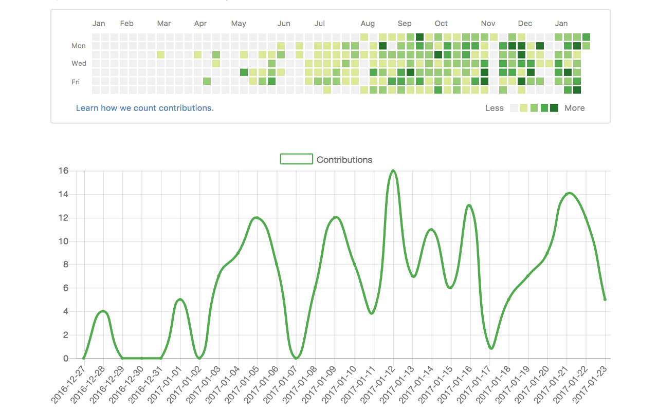 GitHub Contribution Line Graph Preview image 0