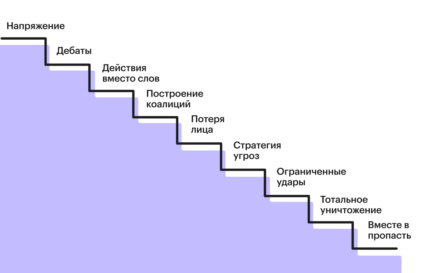 Конфликты в отношениях причины методы их устранения