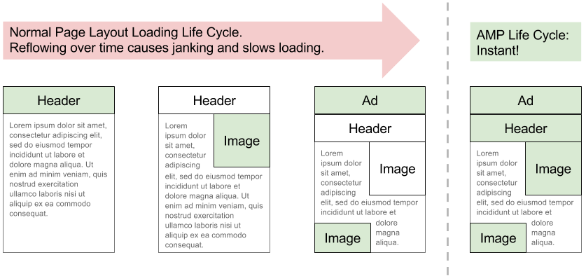 Normal page layout loading life cycle diagram