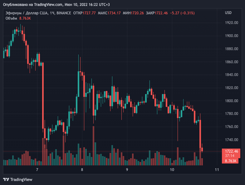 Биткоин упал ниже $30 000 на фоне новостей об ускорении инфляции в США