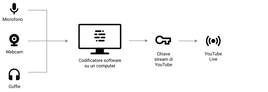 Una configurazione errata del codificatore può causare problemi tecnici con l'hardware durante lo streaming.