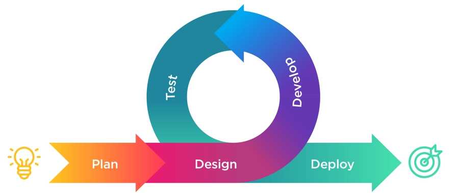 Software Development Methodologies