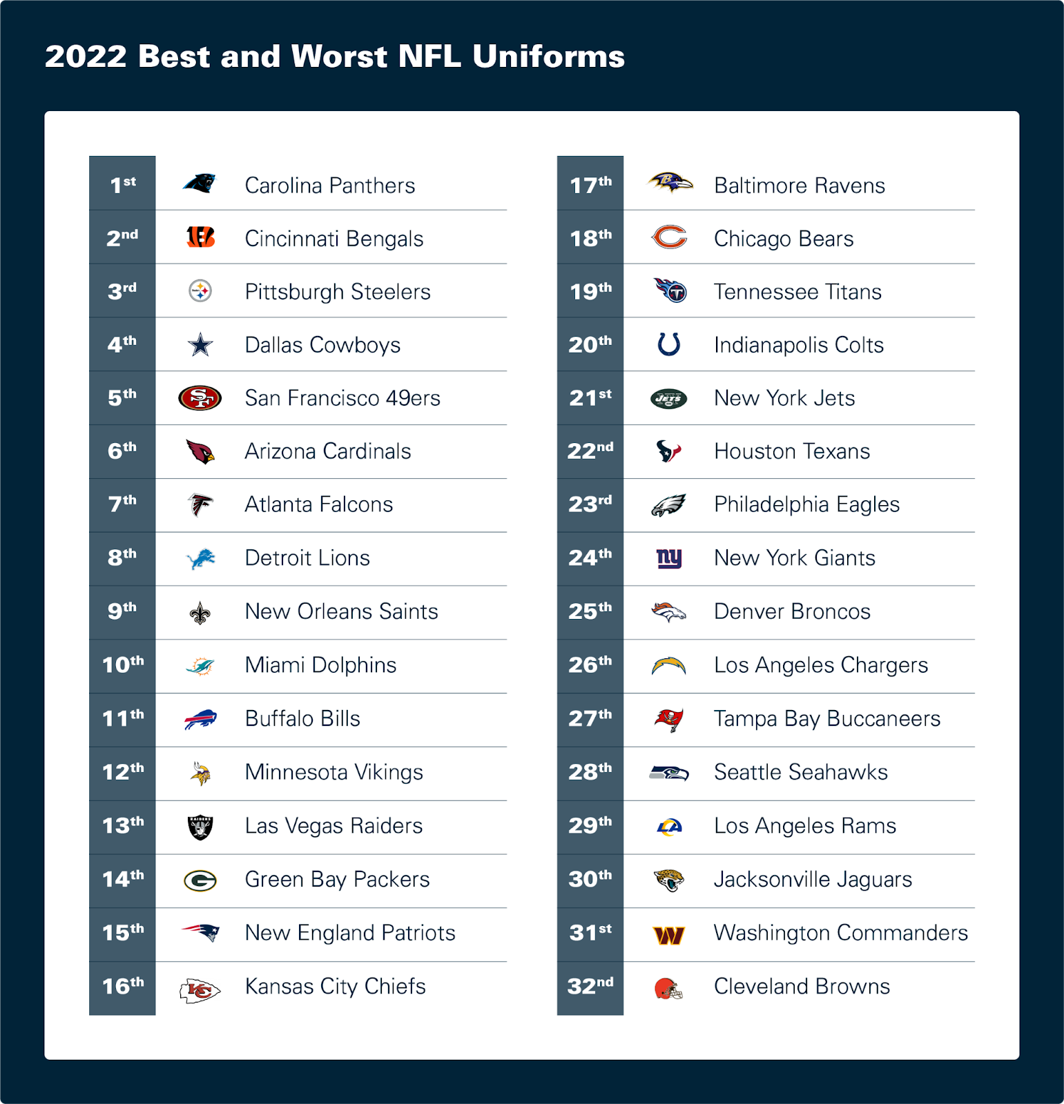 Ranked: The Most Valuable NFL Teams in 2022